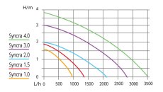 画像2: 【飼育用品・器具】【通販】【ポンプ】SICCE Syncra SILENT1.0 水中用 50Hz60Hz シッチェ シンクラ サイレント (淡水 海水用)水中ポンプ イタリア製 (2)